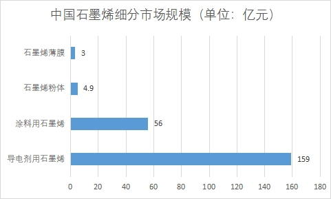 细分市场规模