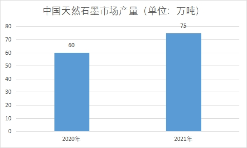 天然石墨市场产量