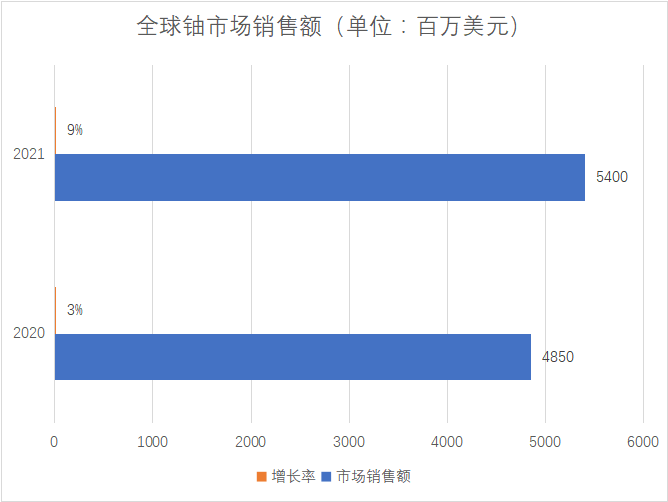 市场销售额