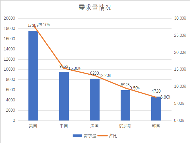 市场需求量