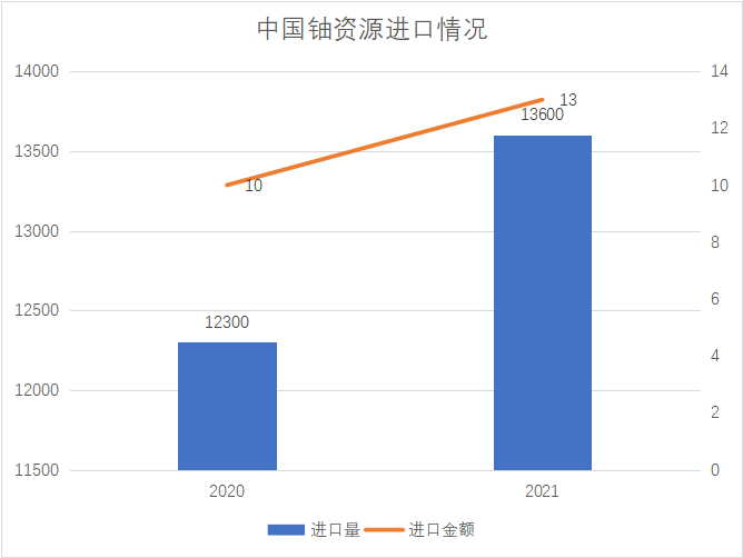 市场进口量及金额
