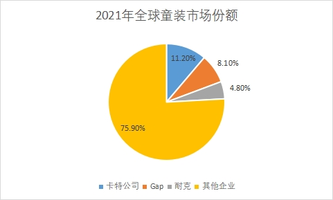 童装市场份额