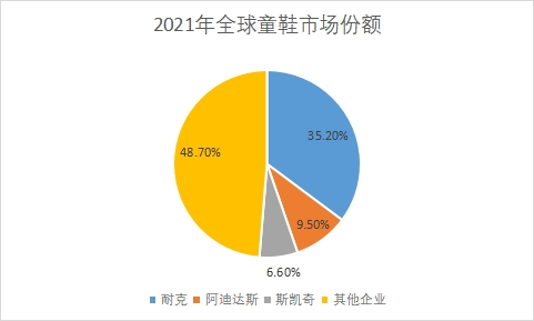 童鞋市场份额
