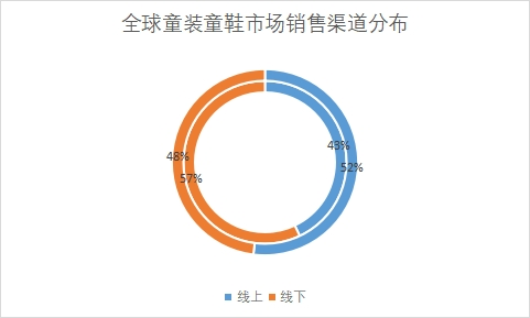市场销售渠道