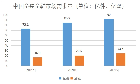 市场需求量