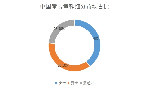 细分市场占比