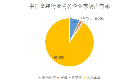 童装市场占有率