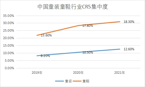 童装童鞋行业CR5集中度