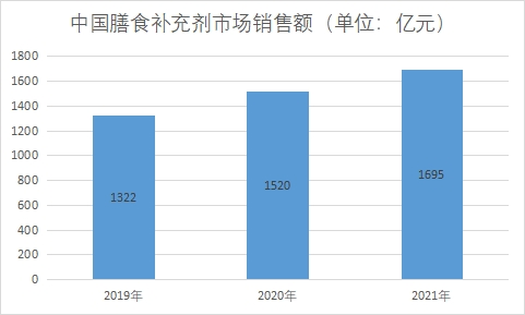 市场销售额