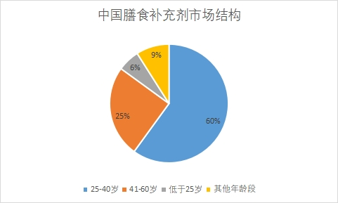 市场结构