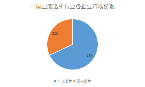 企业市场份额