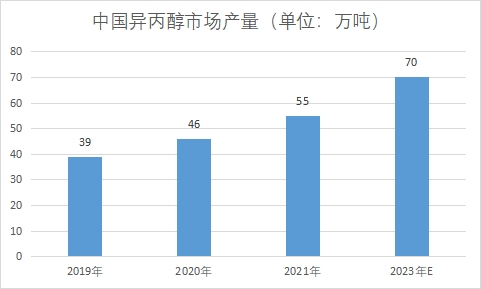 市场产量