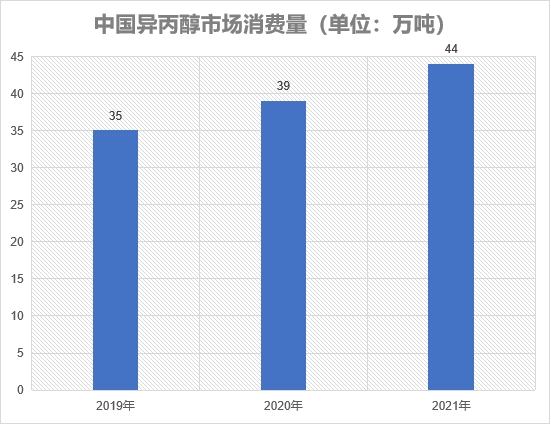市场消费量