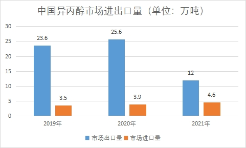 市场进出口量