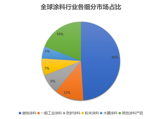 细分市场占比