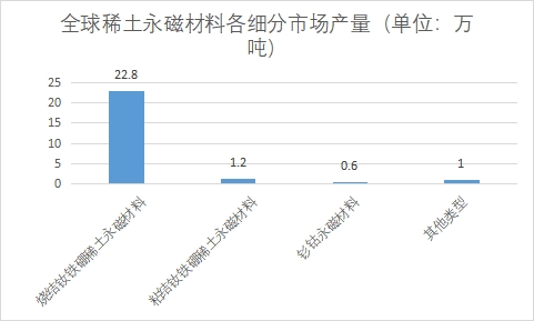 细分市场产量