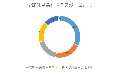 各区域市场产量占比