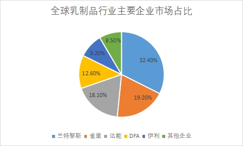 企业份额占比
