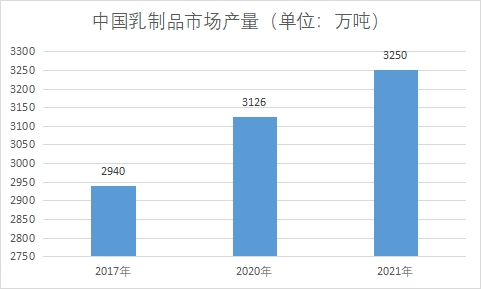 市场产量