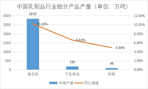 细分产品市场产量