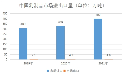 市场进出口量