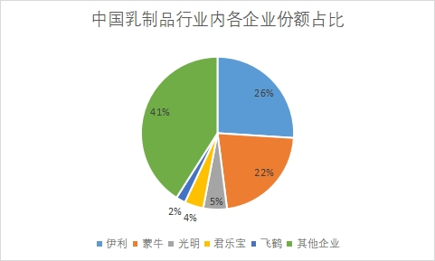 企业份额占比