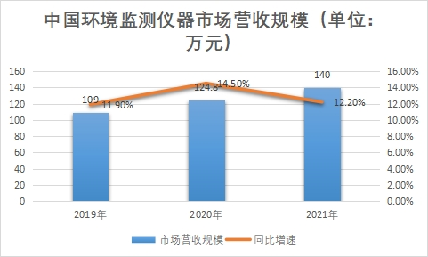 市场营收规模