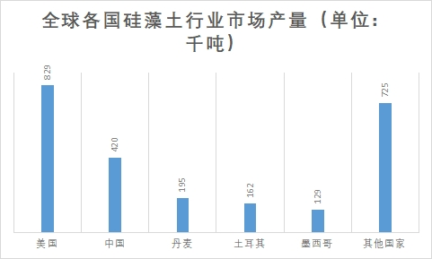 各国市场产量