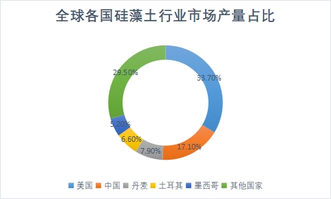 各国市场产量占比