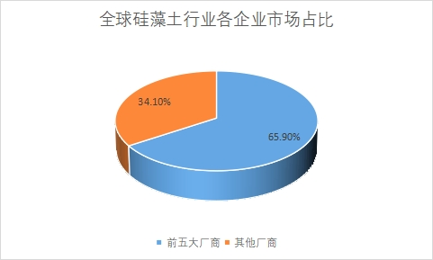 企业市场占比