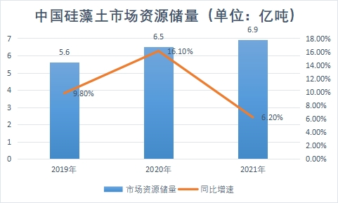 市场资源储量