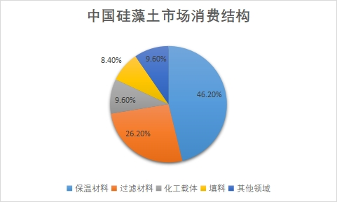 市场消费结构