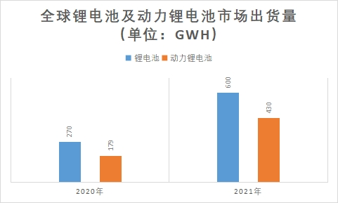 锂电池及动力锂电池市场出货量