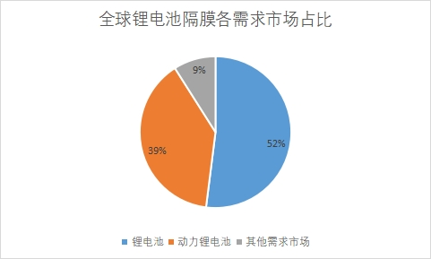 需求市场占比