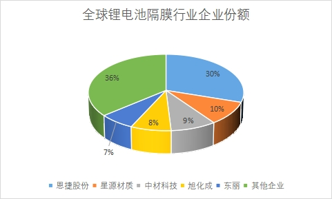 市场份额
