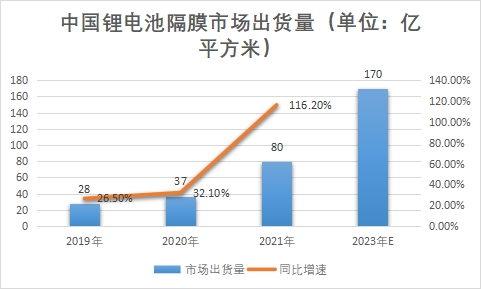 市场出货量