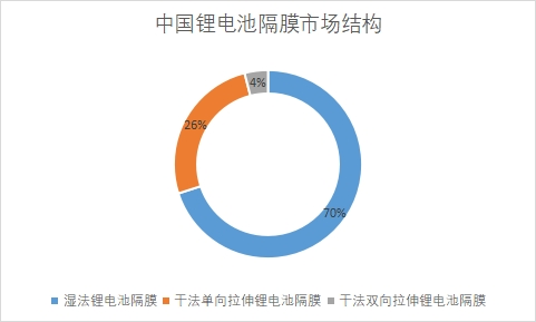 市场结构