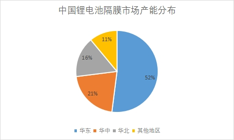 市场产能分布