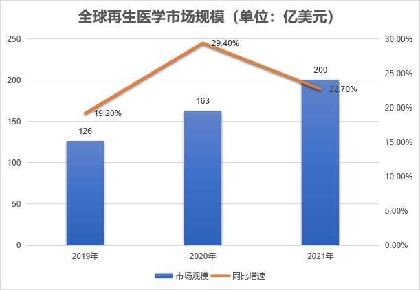 市场规模
