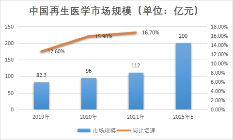市场规模