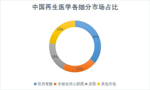 各细分市场占比