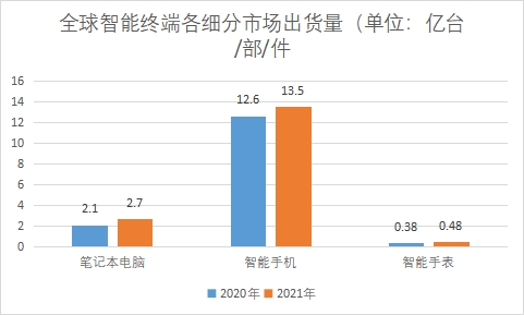 细分市场出货量
