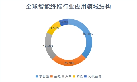 应用领域结构