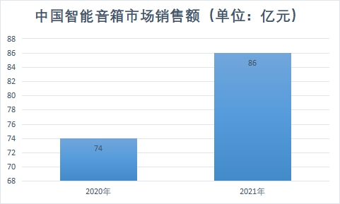 智能音箱市场销售额