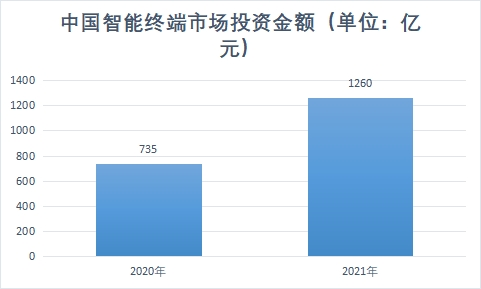 市场投资金额