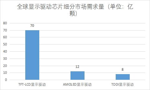 细分市场需求量