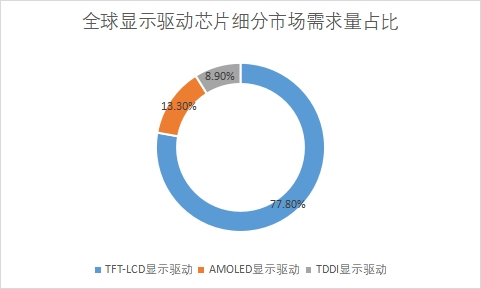 细分市场需求量占比
