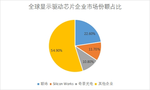 企业市场份额占比