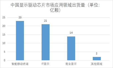 应用领域市场出货量