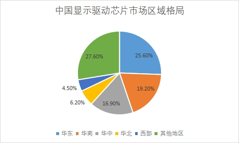 市场区域格局